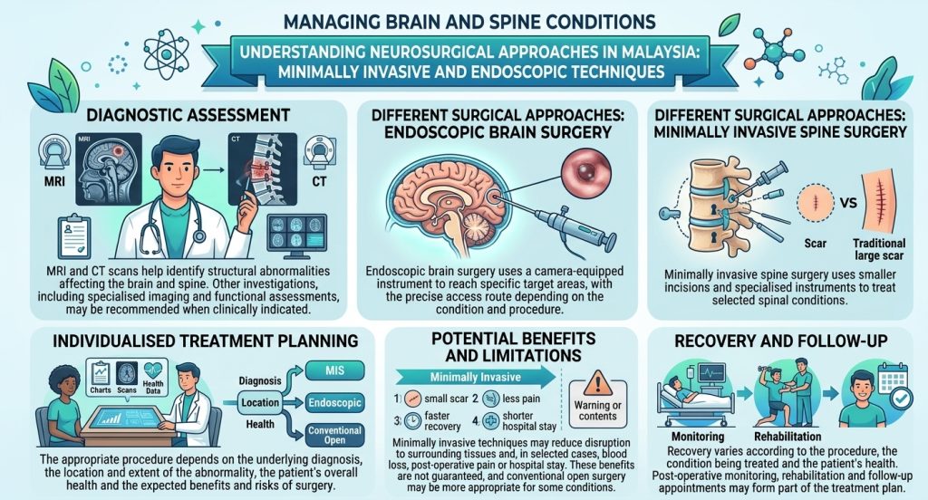 Managing Brain and Spine Conditions Infographic